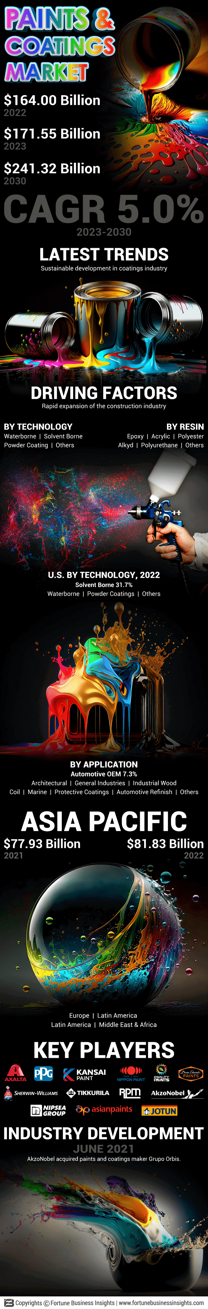 油漆和涂料市场