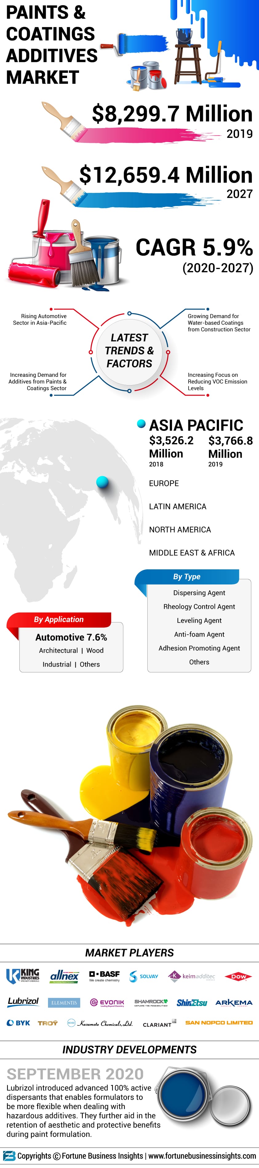 油漆涂料添加剂市场