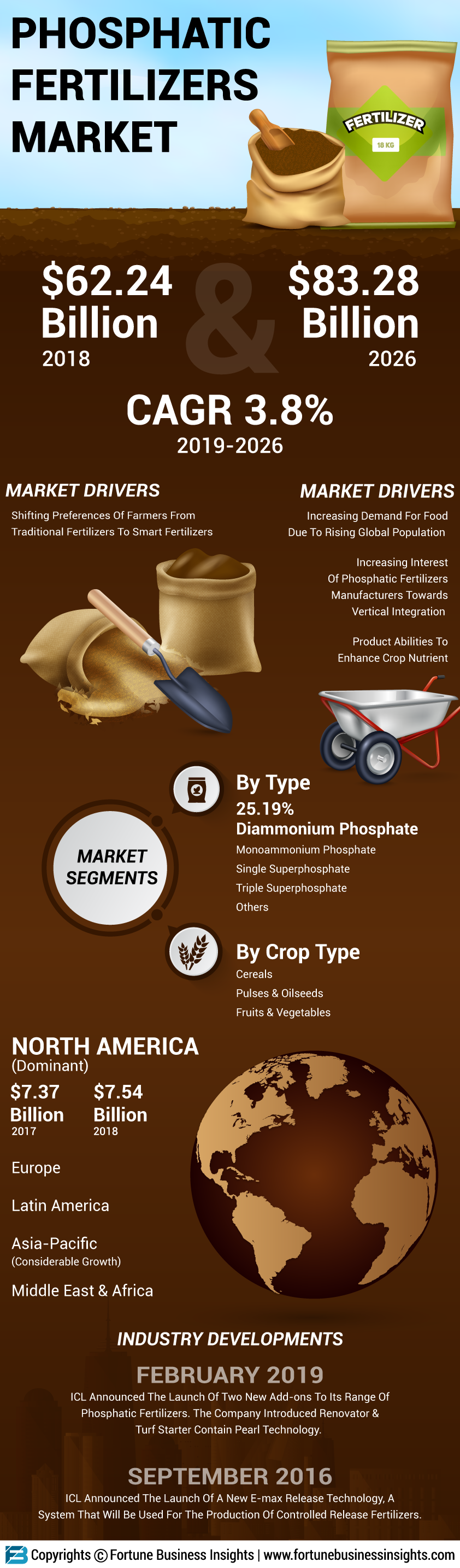 磷酸盐的化肥市场