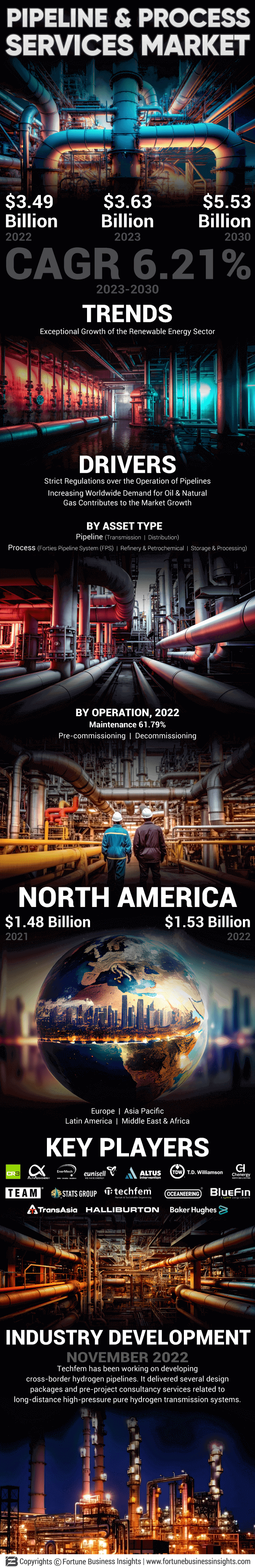 管道和处理服务市场