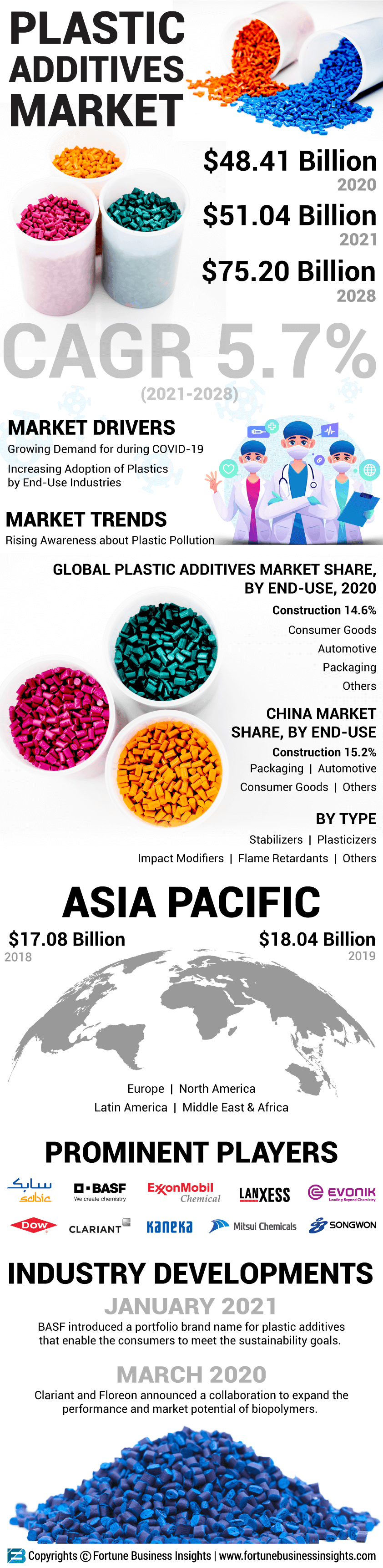 塑料添加剂市场