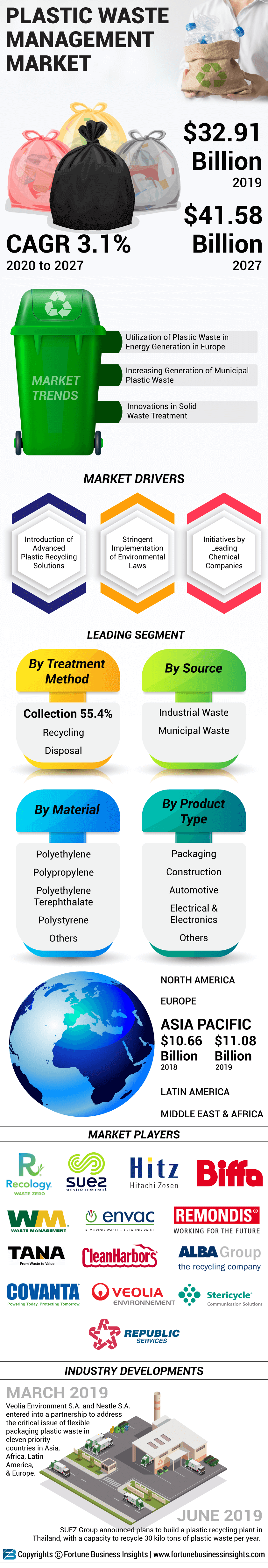 塑料废弃物管理市场