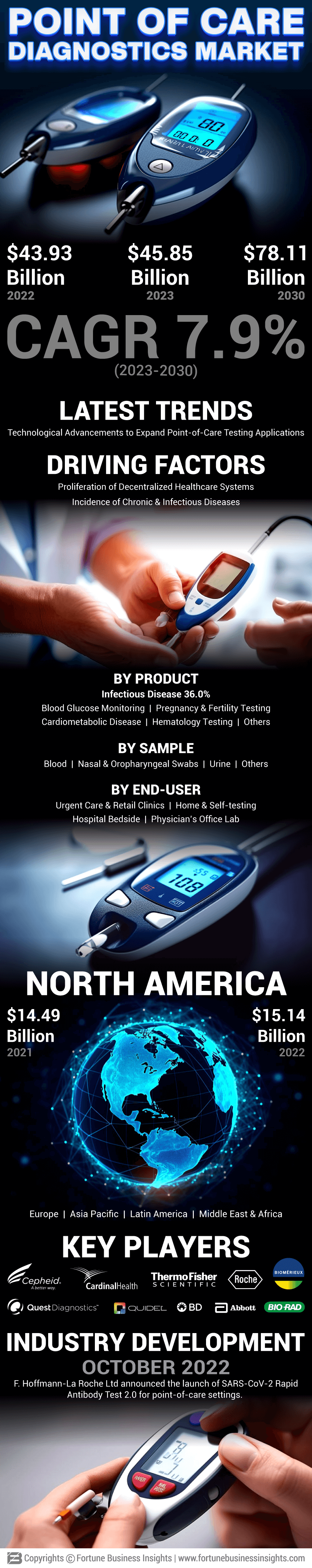 现场即时诊断市场