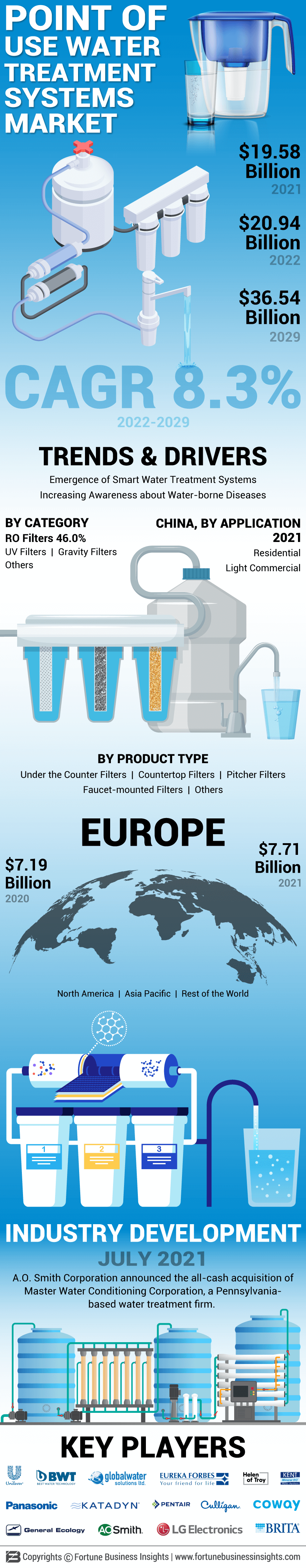 接入点水处理系统市场