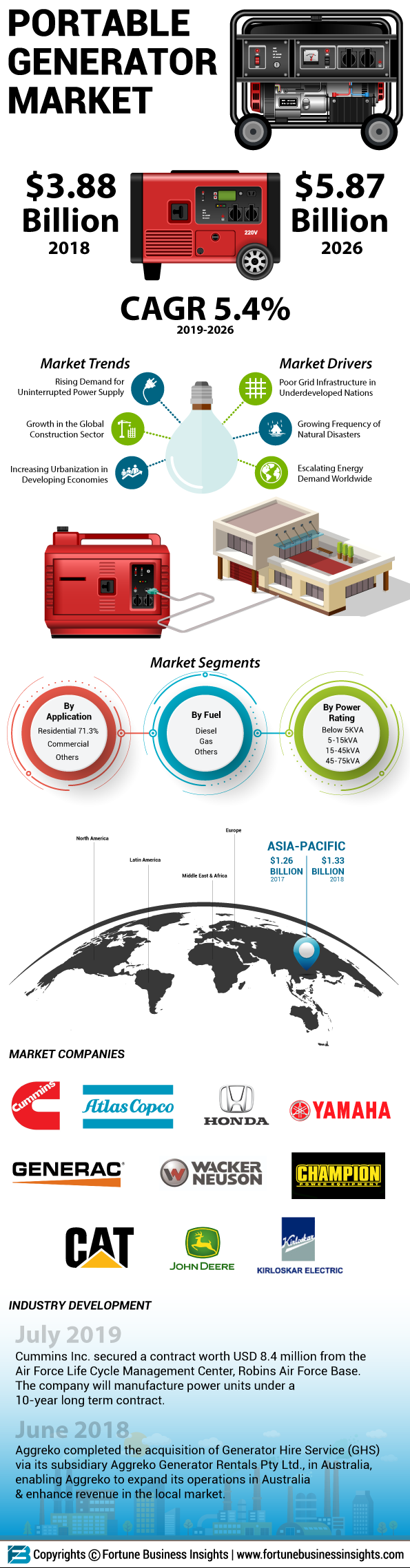 便携式发电机市场