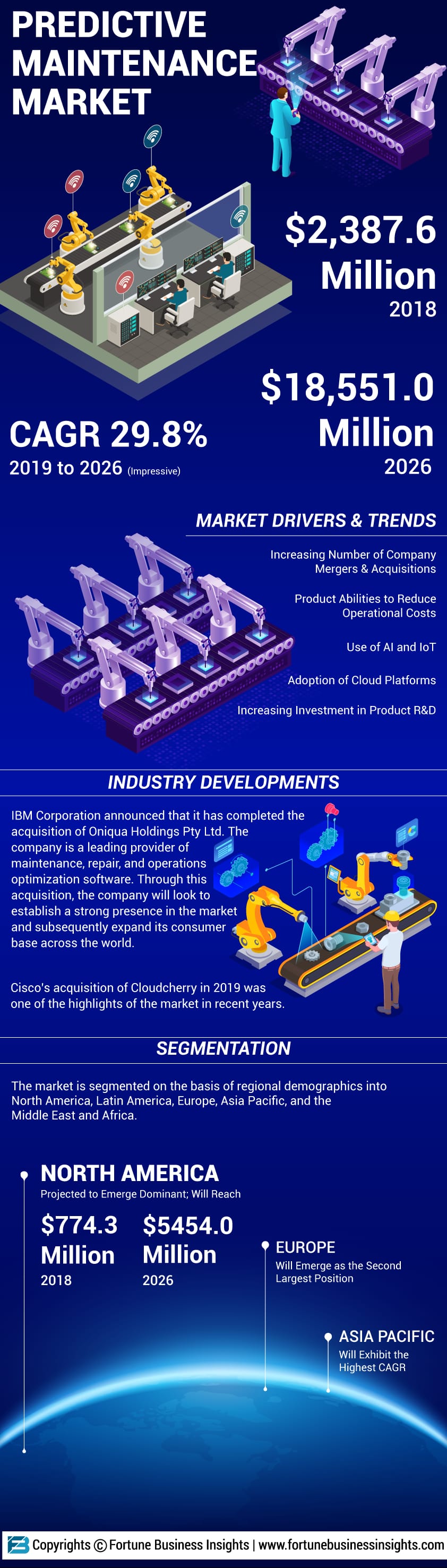 预见性维护市场