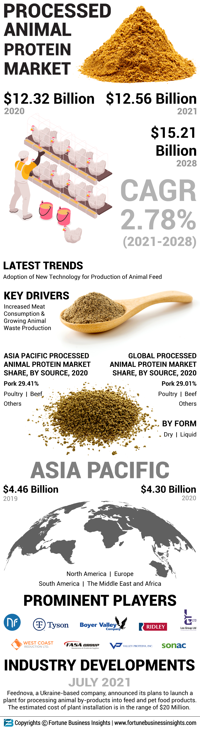 动物蛋白处理市场