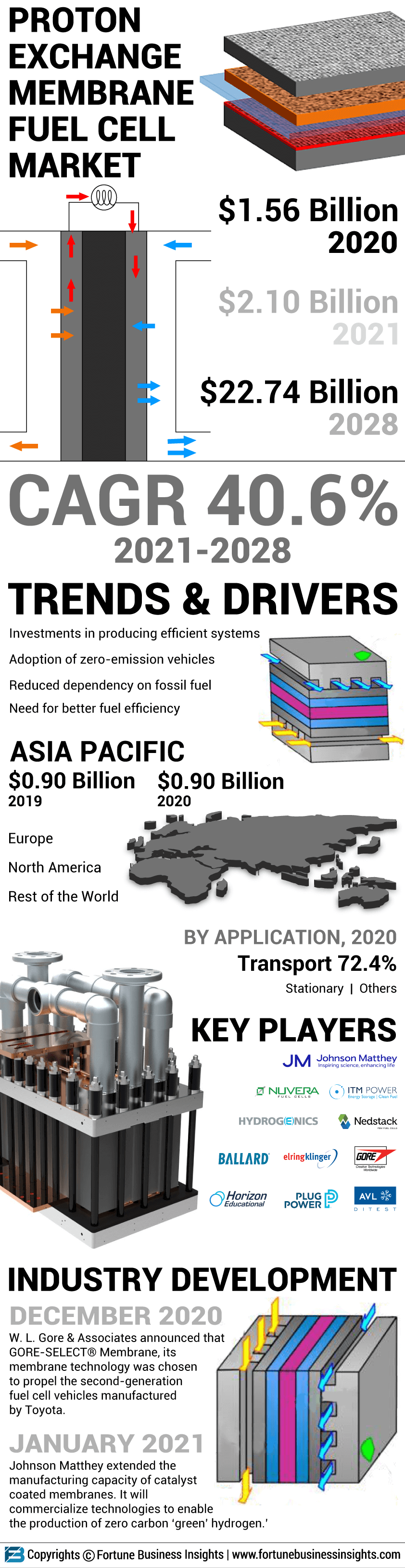 质子交换膜燃料电池(PEMFC)市场