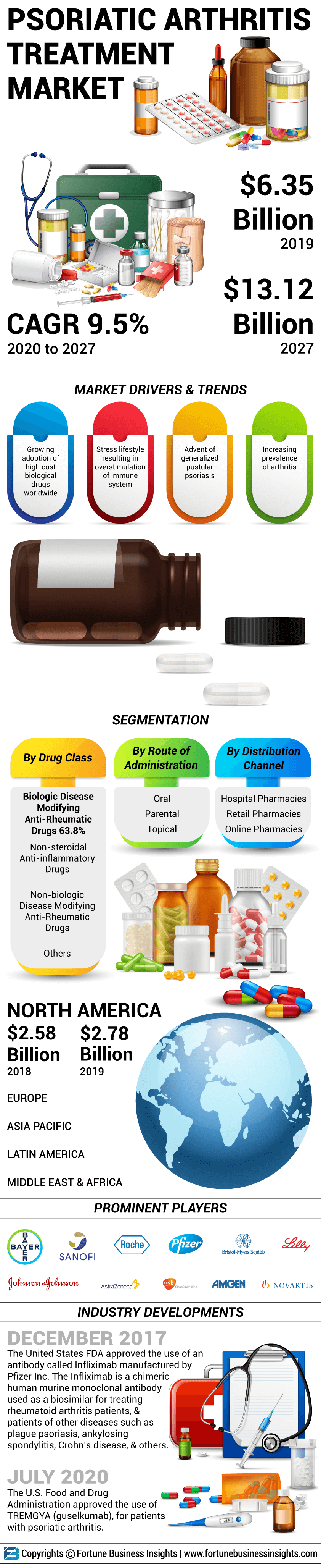 银屑病关节炎治疗市场