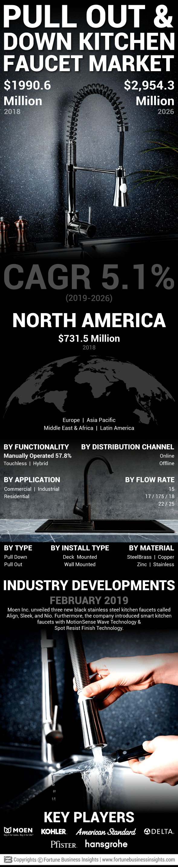 退出厨房水龙头市场