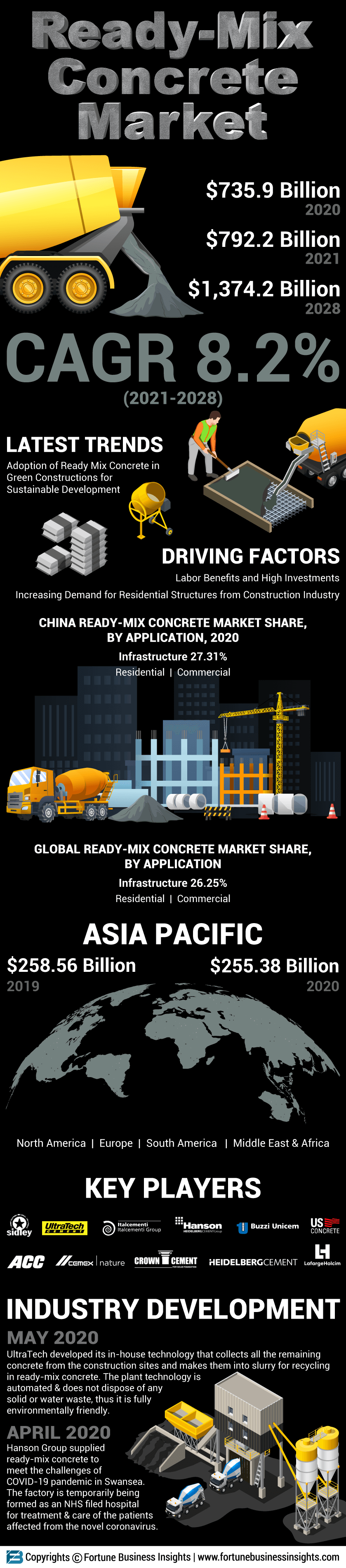 预拌混凝土市场