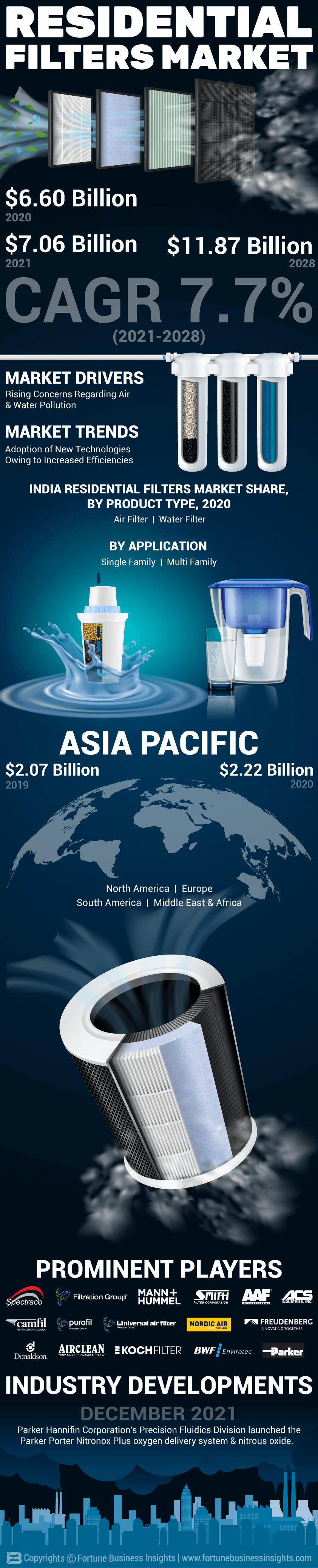 住宅过滤器市场