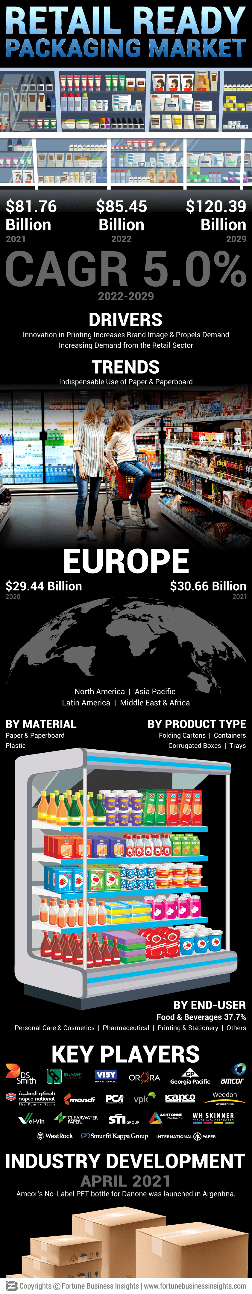 零售就绪包装市场