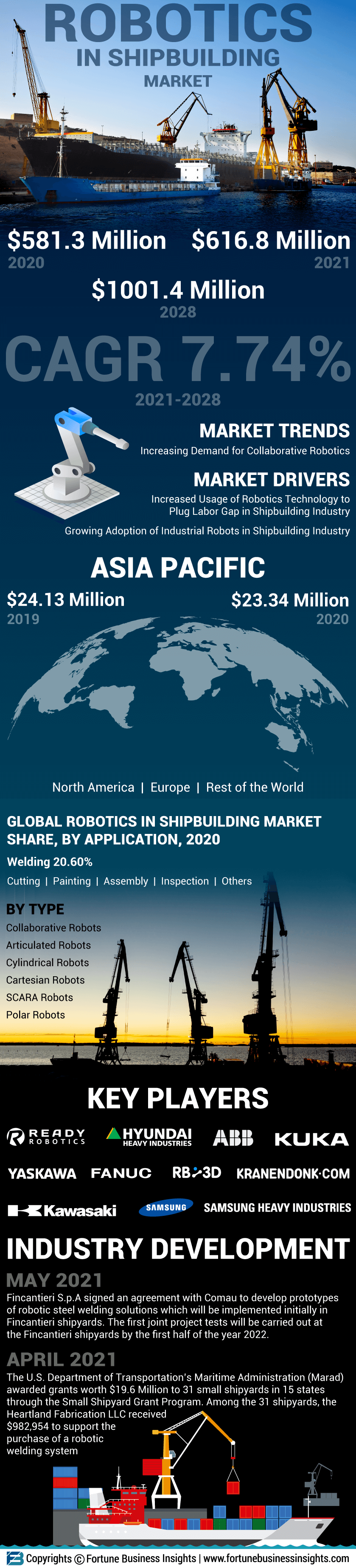 机器人技术在造船市场
