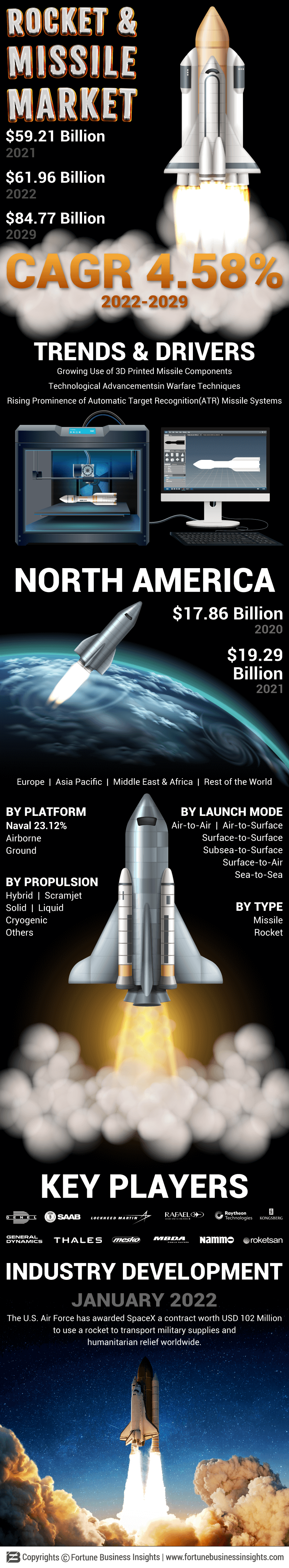 火箭和导弹的市场