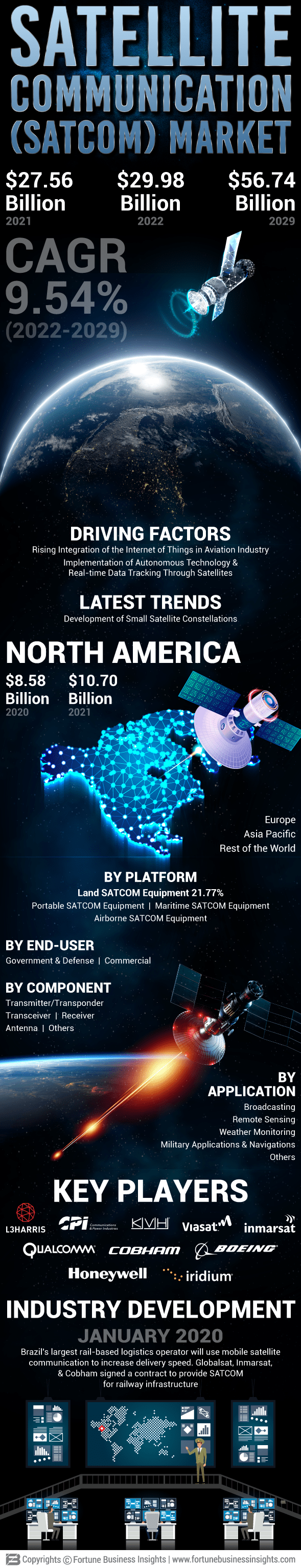 卫星通信(SATCOM)市场