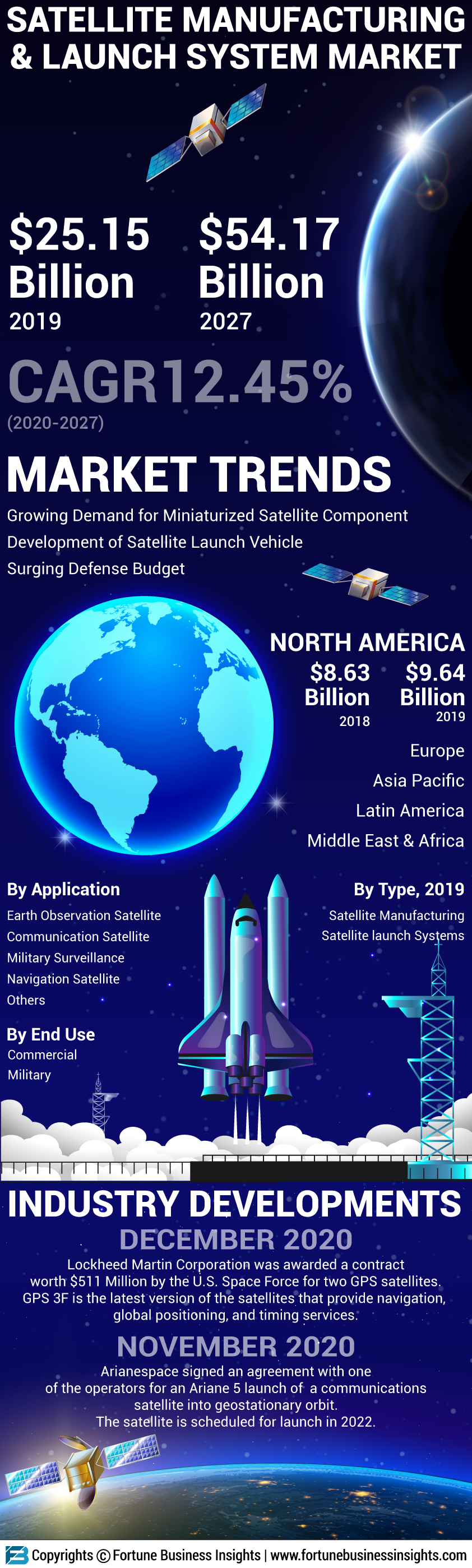 卫星制造和发射系统市场