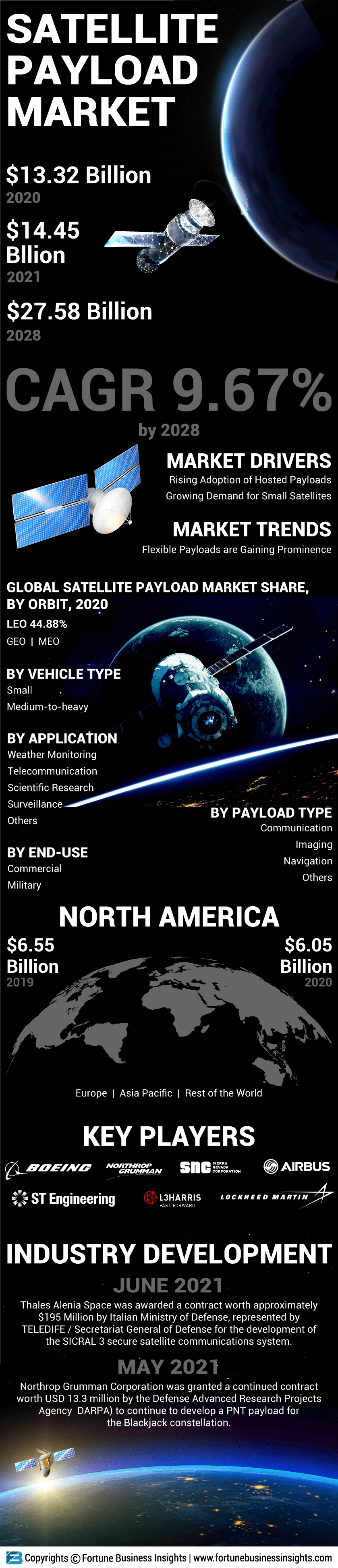 卫星有效载荷市场