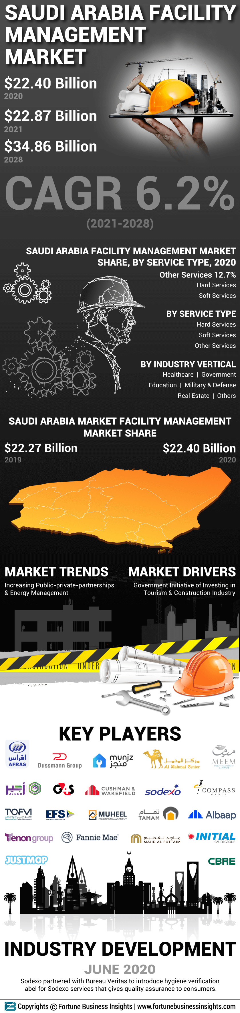 沙特阿拉伯市场设施管理