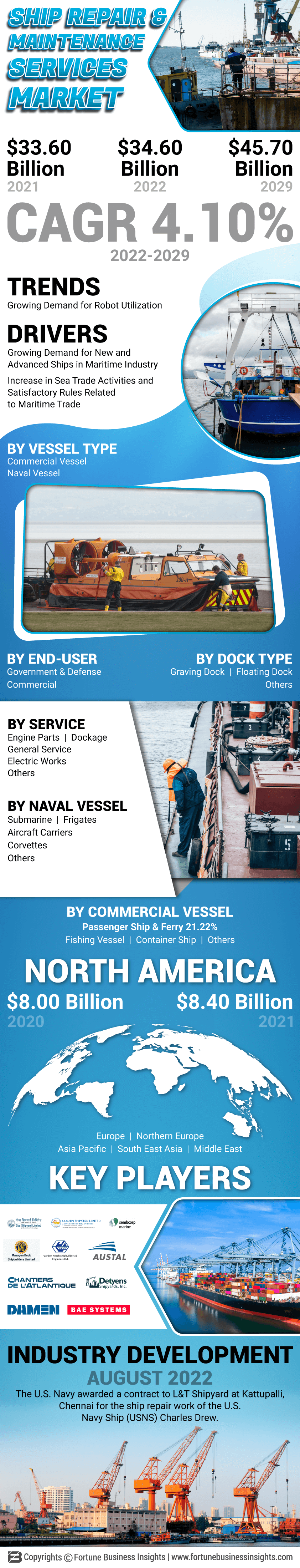 船舶修理和维护服务市场