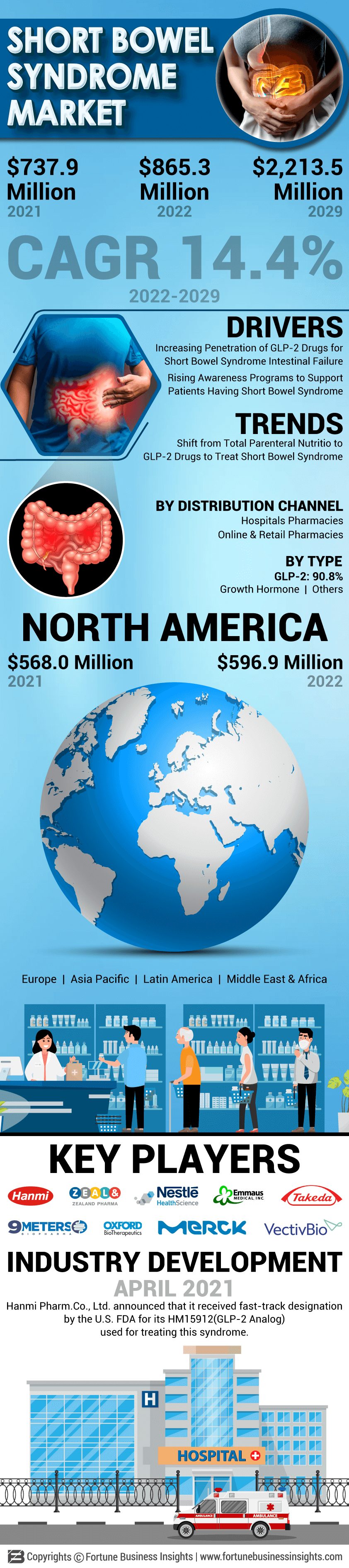 短肠综合征市场