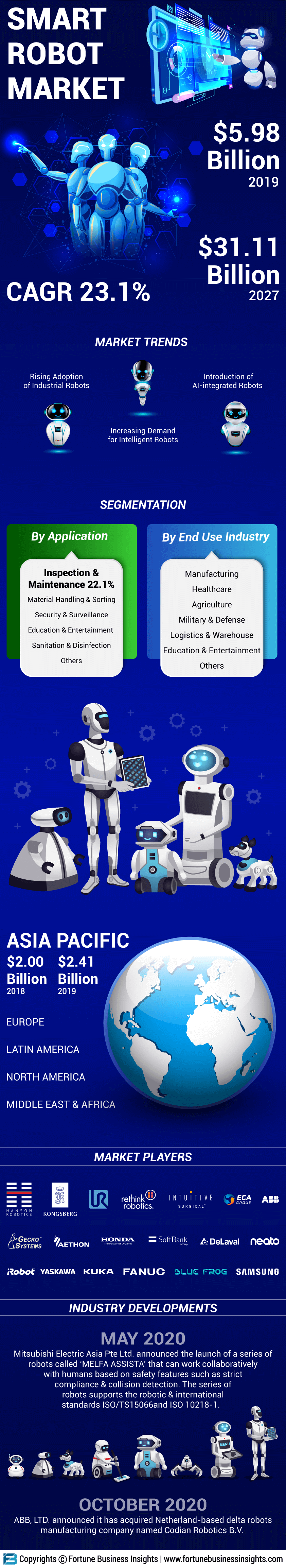 智能机器人市场