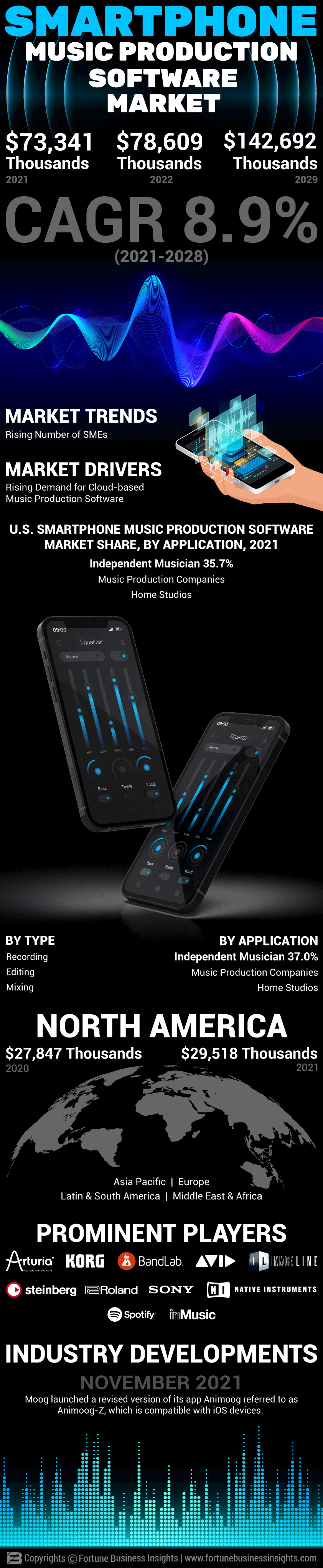 智能手机音乐制作软件市场