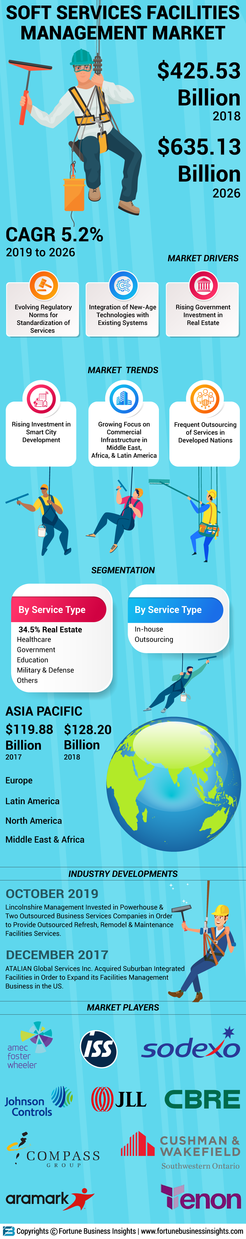 软服务设施管理市场