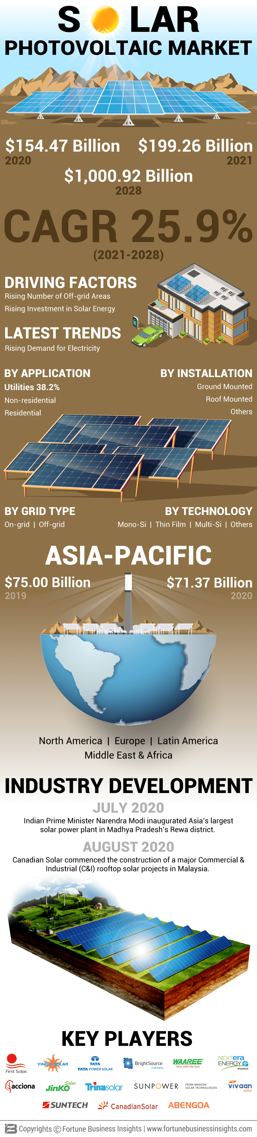 太阳能光伏市场