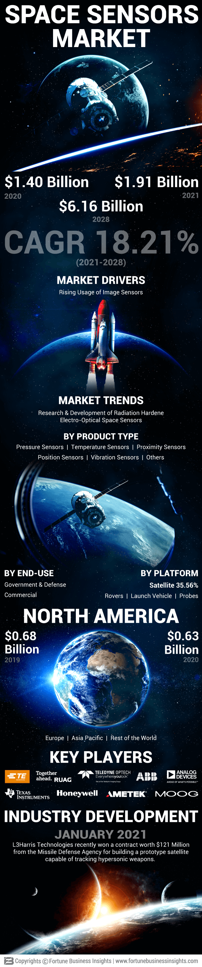 空间传感器市场