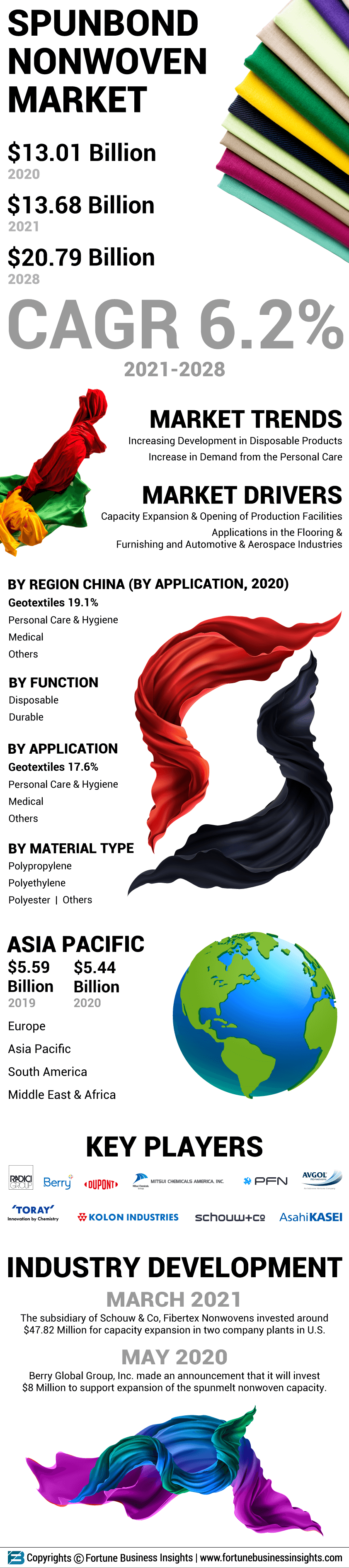 纺粘型织物非织造布市场