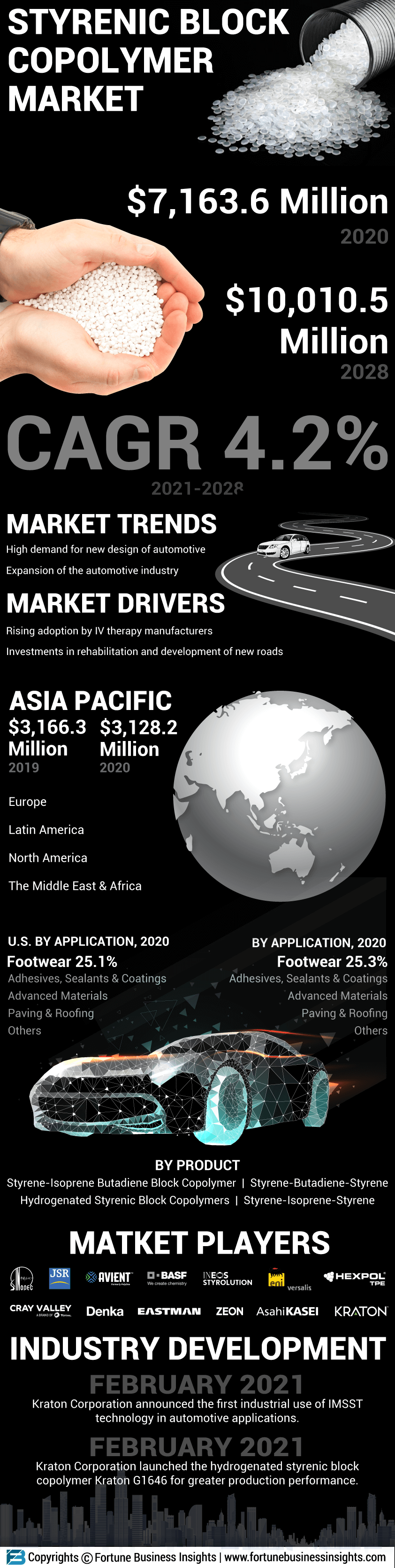 苯乙烯嵌段共聚物(SBC)市场