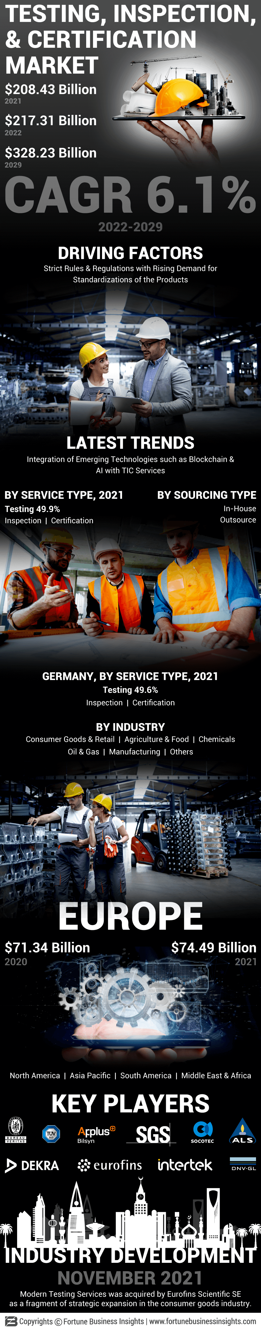 测试、检验和认证(TIC)市场