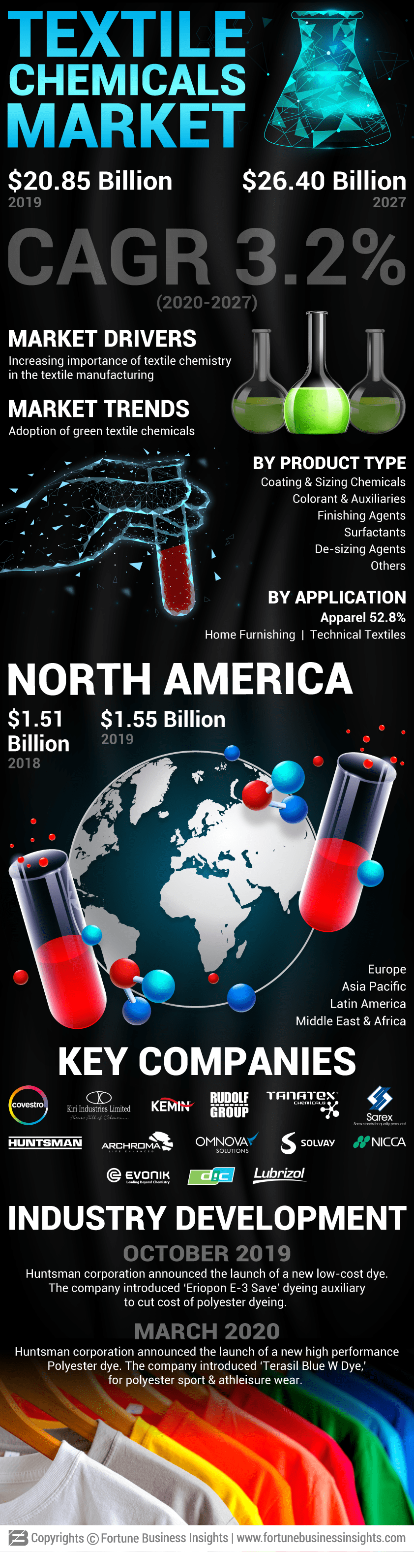 纺织化学品市场