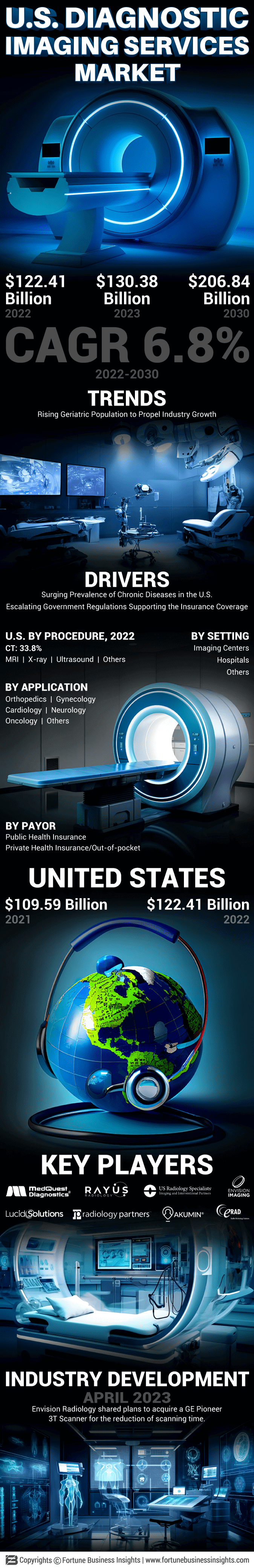 美国诊断成像服务市场