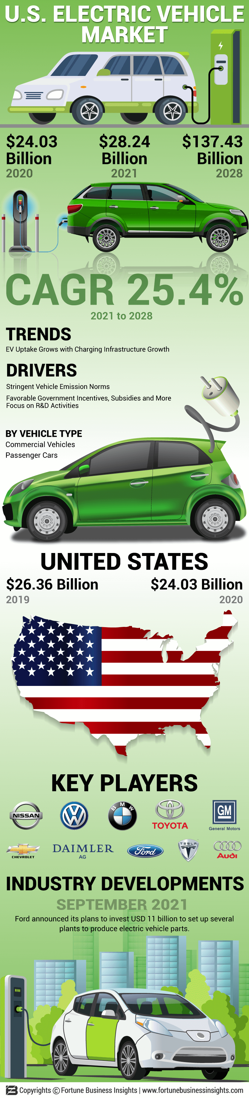 美国电动汽车市场
