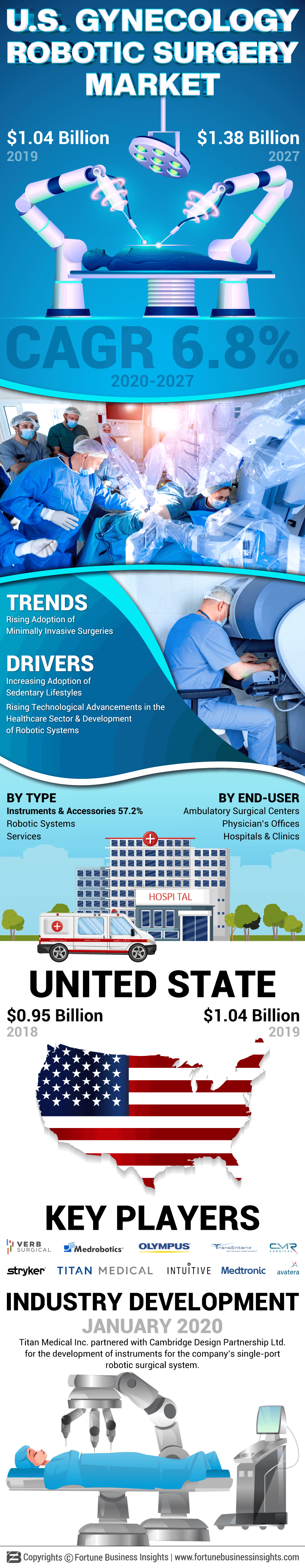 美国妇科手术机器人市场