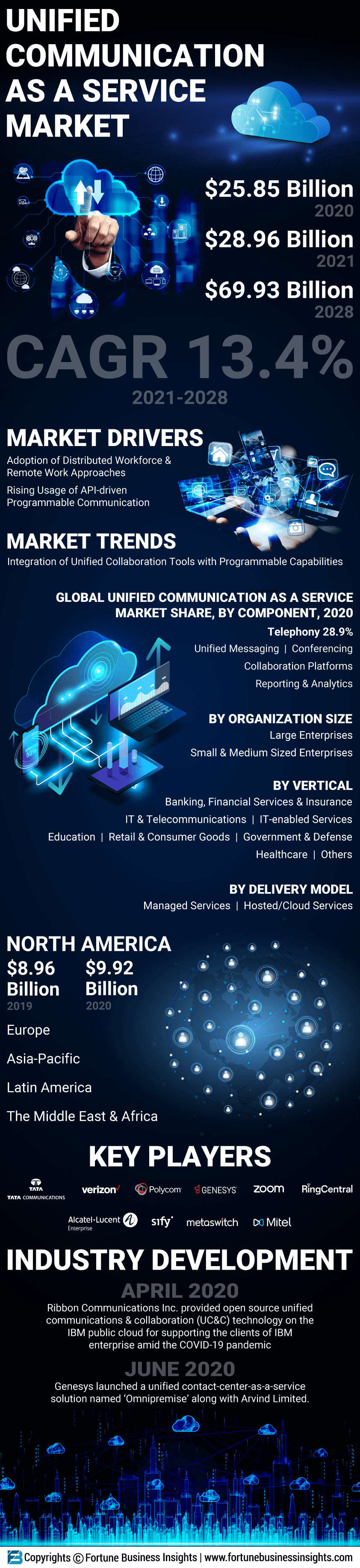 统一通信即服务市场
