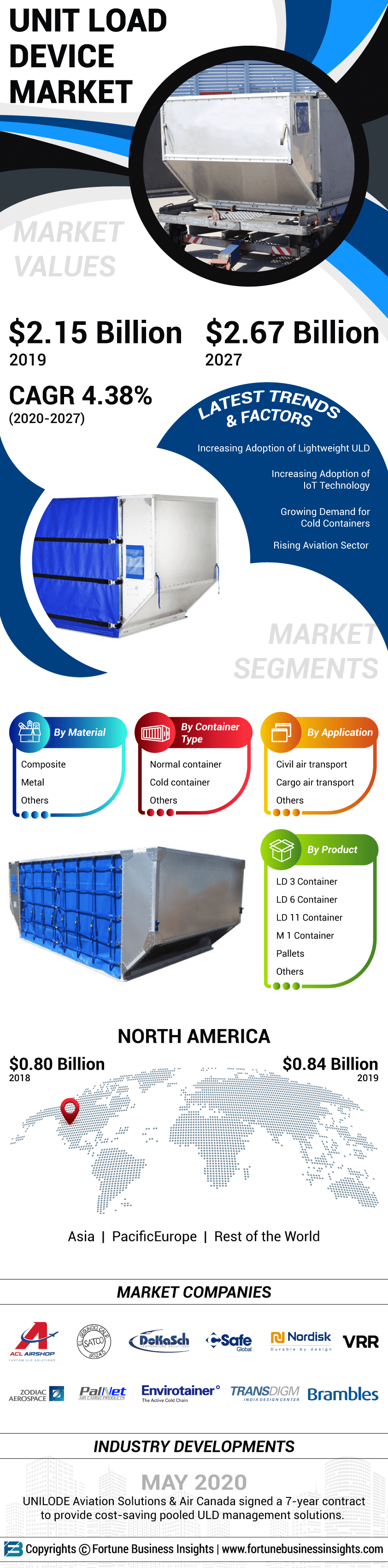 单位负荷设备市场