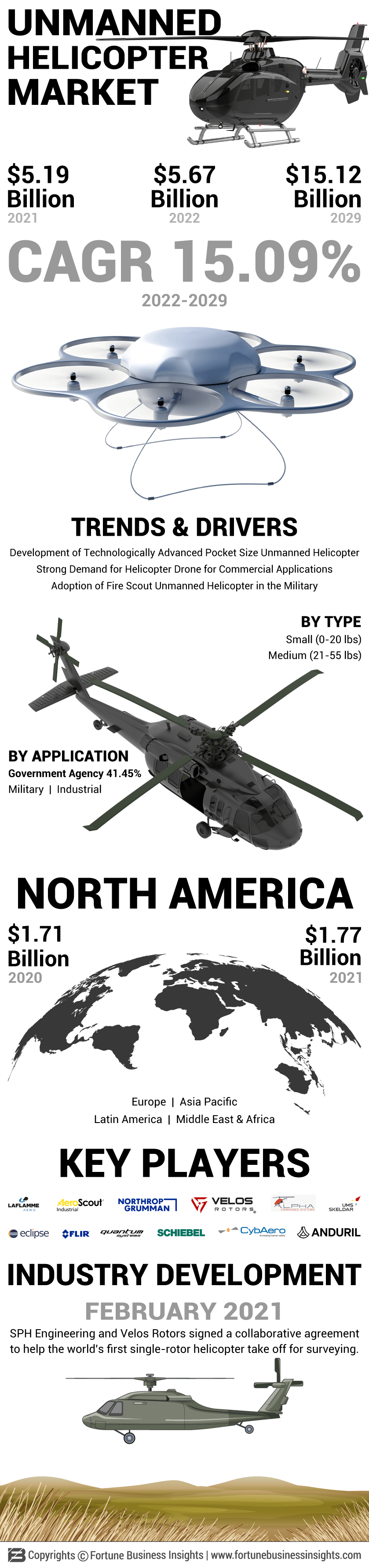 无人驾驶直升机市场