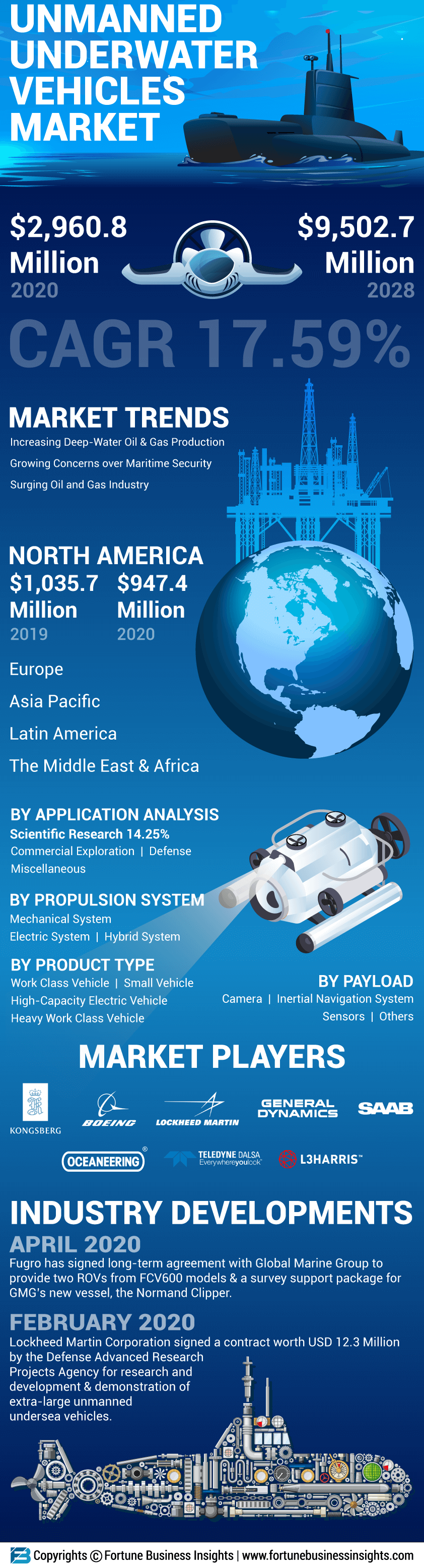 无人潜航器(UUV)市场
