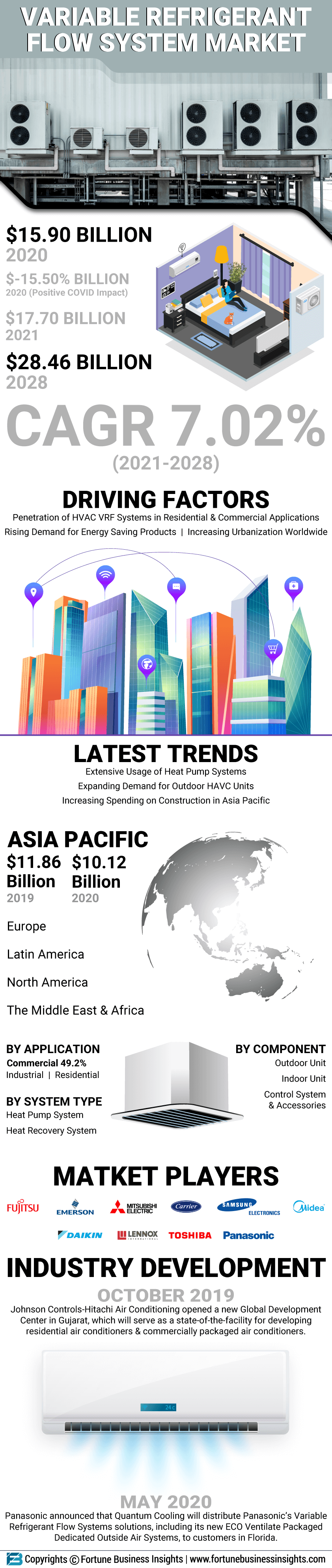 可变制冷剂流量(VRF)系统市场