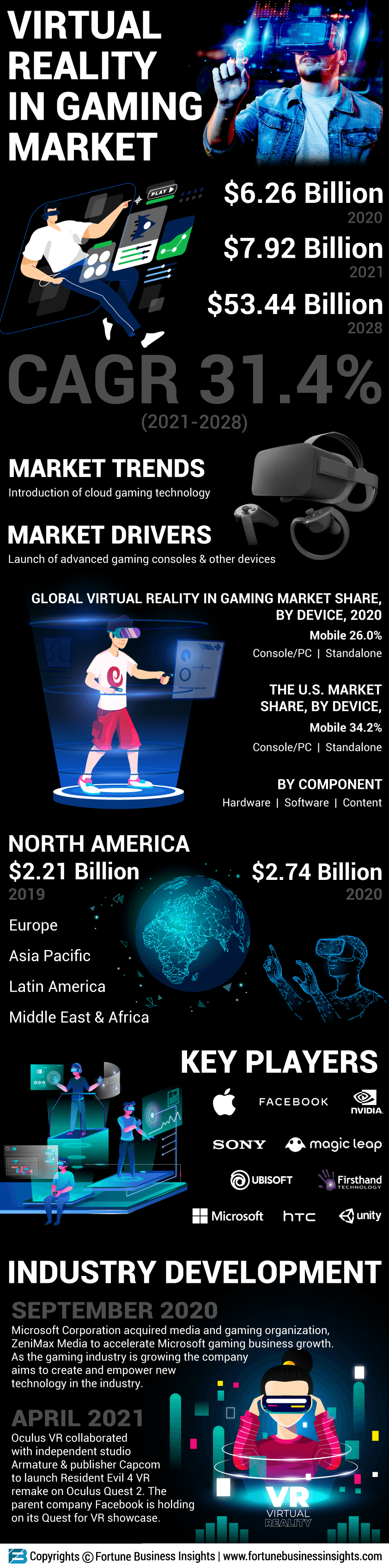 虚拟现实游戏市场