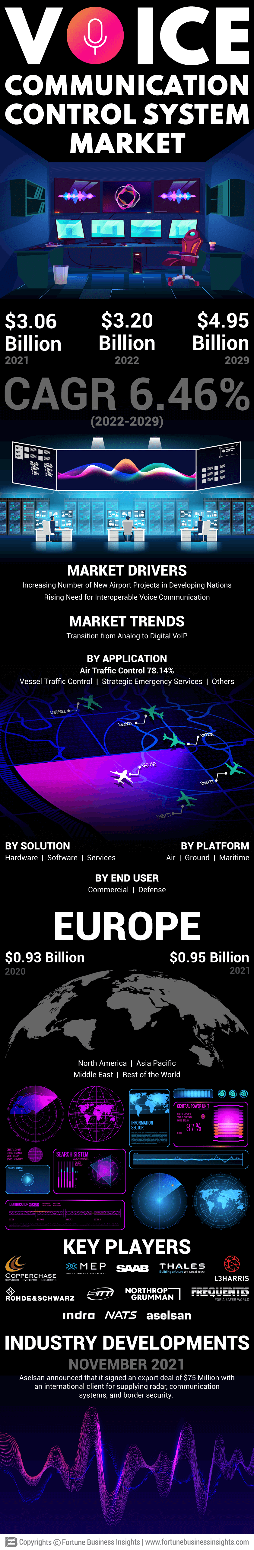 语音通信控制系统市场