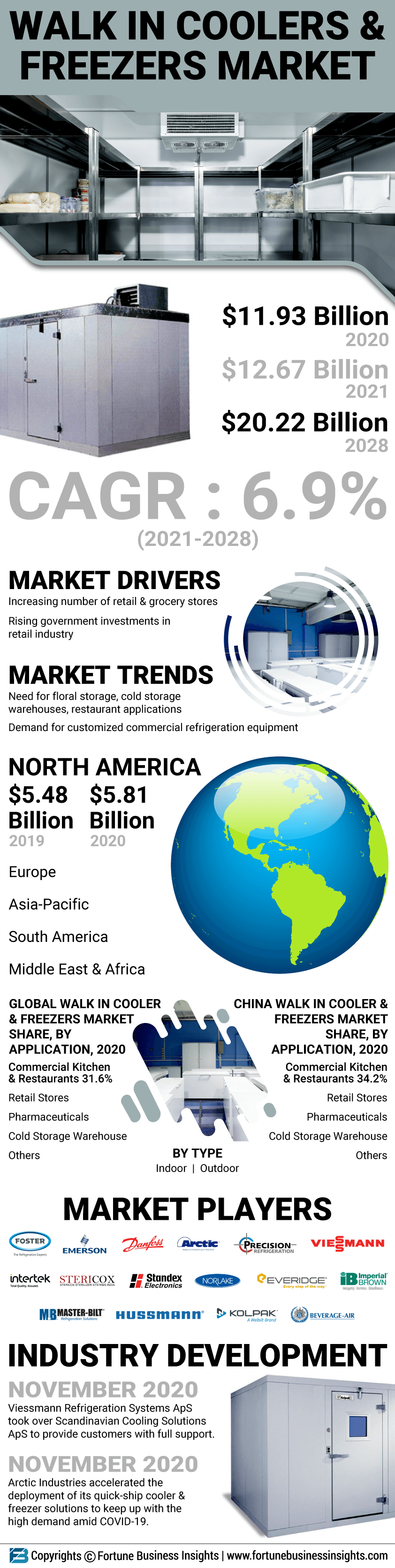 未经预约而来的冰箱和冰柜市场