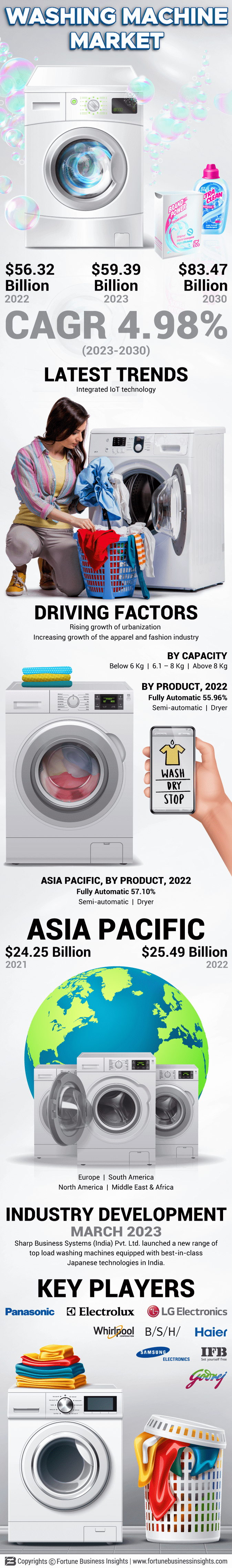洗衣机市场