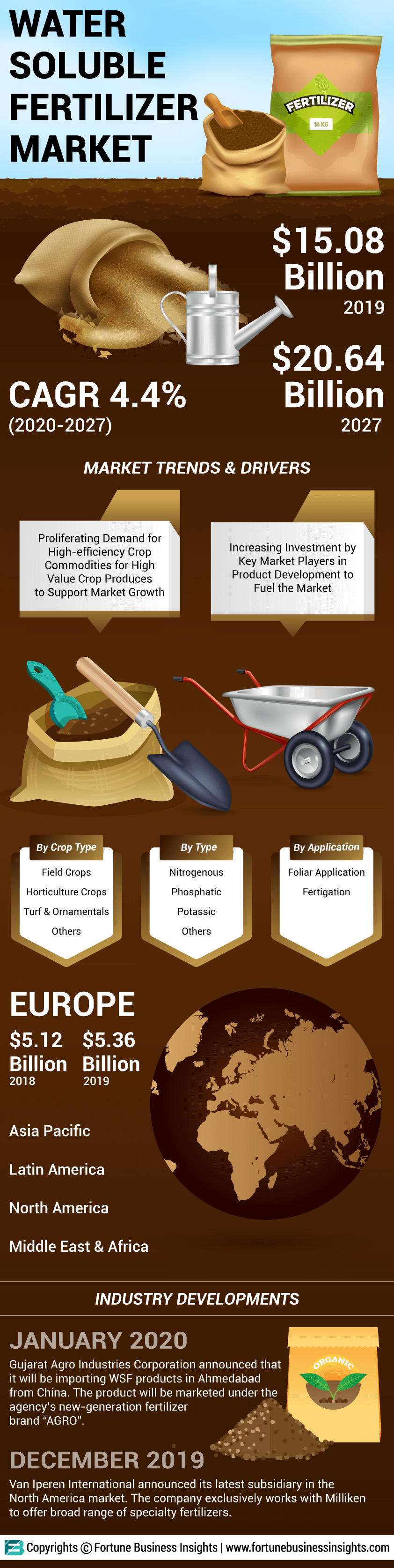 水溶性肥料(WSF)市场